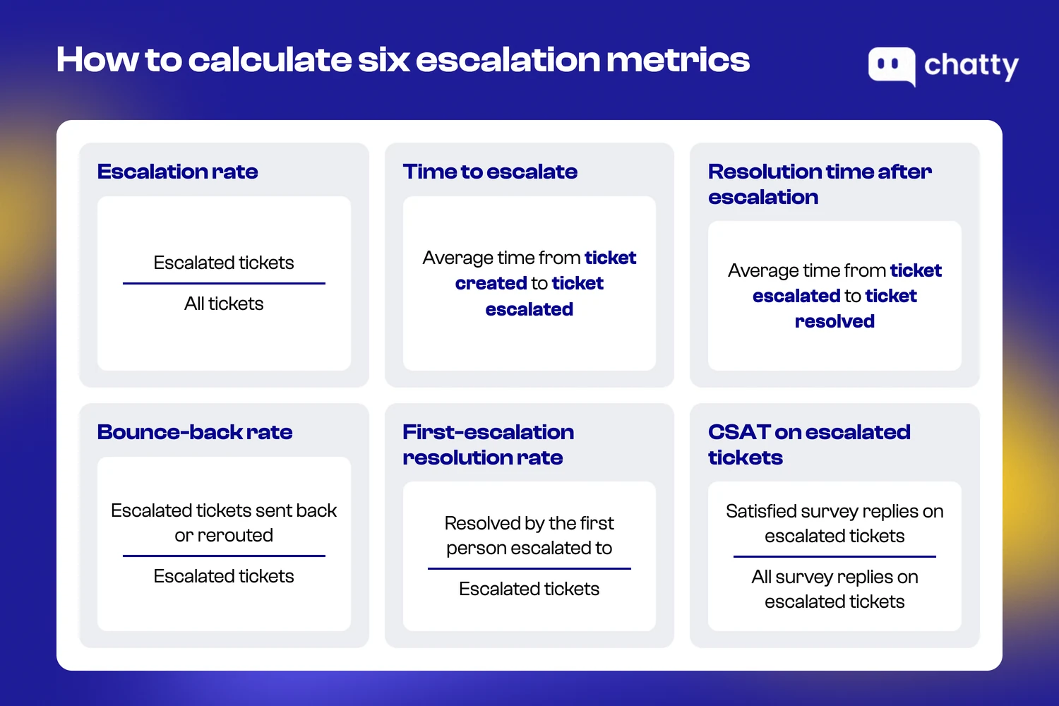 Formulas for six escalation metrics: escalation rate, time to escalate, resolution time after escalation, bounce-back rate, first-escalation resolution rate and CSAT on escalated tickets