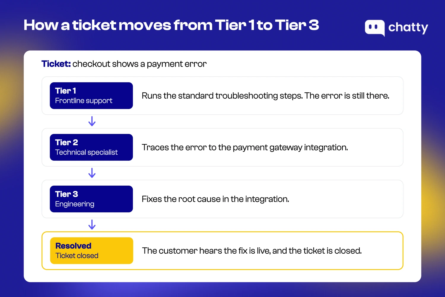A checkout payment error ticket moving from Tier 1 frontline support to a Tier 2 technical specialist, then Tier 3 engineering, then resolved